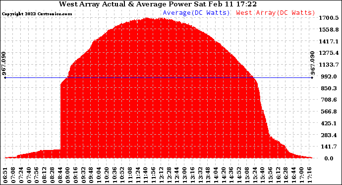 Solar PV/Inverter Performance West Array Actual & Average Power Output