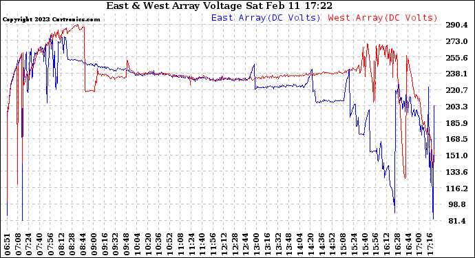 Solar PV/Inverter Performance Photovoltaic Panel Voltage Output