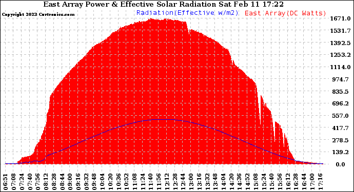 Solar PV/Inverter Performance East Array Power Output & Effective Solar Radiation