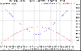 Solar PV/Inverter Performance Sun Altitude Angle & Sun Incidence Angle on PV Panels