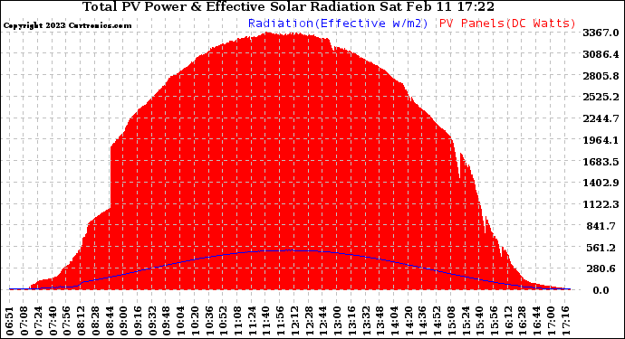 Solar PV/Inverter Performance Total PV Panel Power Output & Effective Solar Radiation