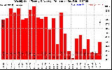 Solar PV/Inverter Performance Weekly Solar Energy Production