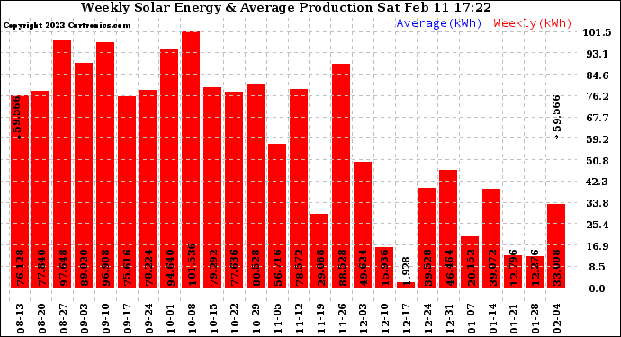 Solar PV/Inverter Performance Weekly Solar Energy Production