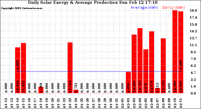 Solar PV/Inverter Performance Daily Solar Energy Production