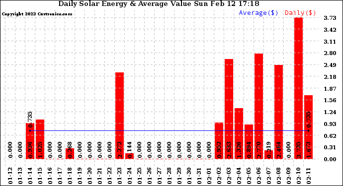 Solar PV/Inverter Performance Daily Solar Energy Production Value