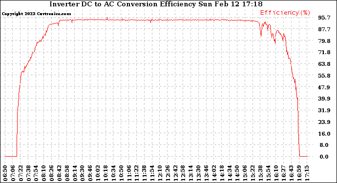 Solar PV/Inverter Performance Inverter DC to AC Conversion Efficiency