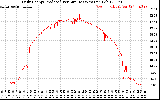 Solar PV/Inverter Performance Daily Energy Production Per Minute