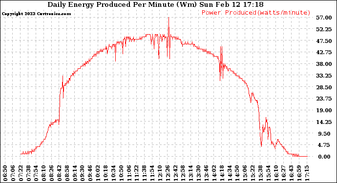 Solar PV/Inverter Performance Daily Energy Production Per Minute