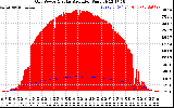 Solar PV/Inverter Performance Grid Power & Solar Radiation