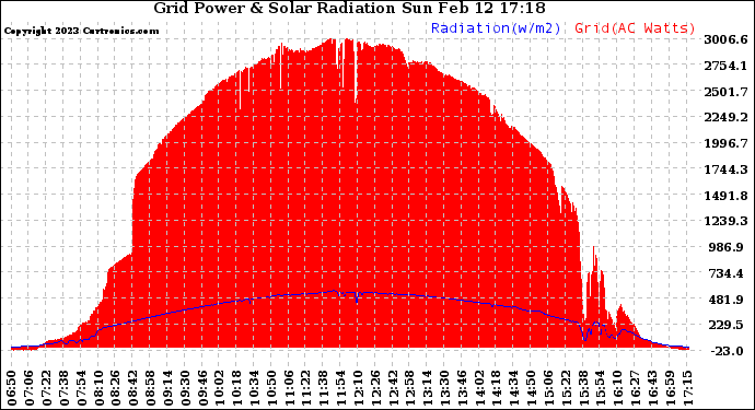 Solar PV/Inverter Performance Grid Power & Solar Radiation