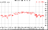 Solar PV/Inverter Performance Grid Voltage