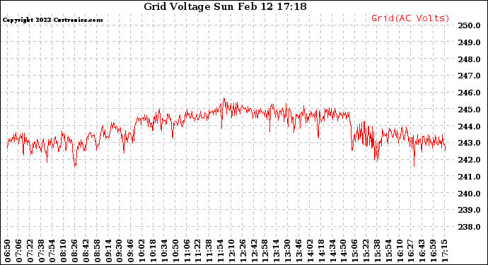 Solar PV/Inverter Performance Grid Voltage