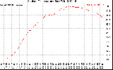 Solar PV/Inverter Performance Outdoor Temperature