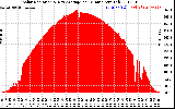 Solar PV/Inverter Performance Solar Radiation & Day Average per Minute