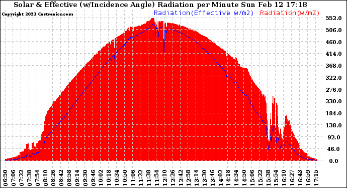 Solar PV/Inverter Performance Solar Radiation & Effective Solar Radiation per Minute