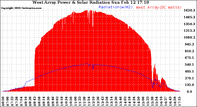 Solar PV/Inverter Performance West Array Power Output & Solar Radiation