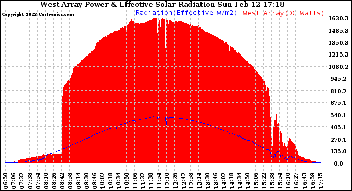 Solar PV/Inverter Performance West Array Power Output & Effective Solar Radiation