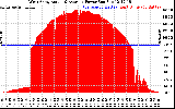 Solar PV/Inverter Performance West Array Actual & Average Power Output