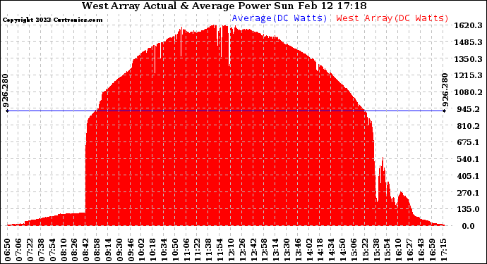 Solar PV/Inverter Performance West Array Actual & Average Power Output