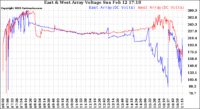 Solar PV/Inverter Performance Photovoltaic Panel Voltage Output