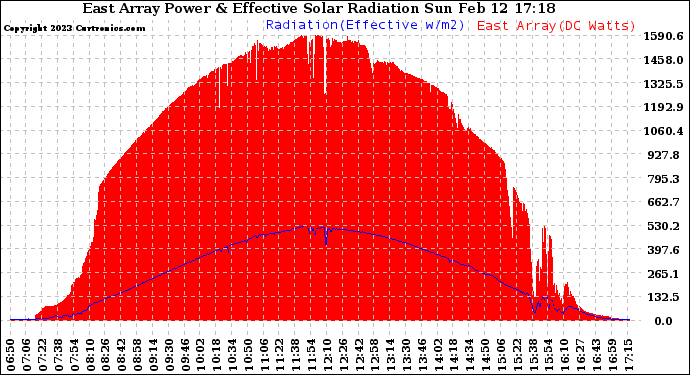 Solar PV/Inverter Performance East Array Power Output & Effective Solar Radiation