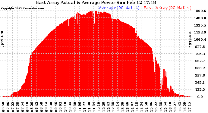 Solar PV/Inverter Performance East Array Actual & Average Power Output