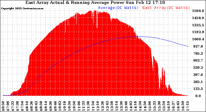 Solar PV/Inverter Performance East Array Actual & Running Average Power Output