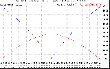 Solar PV/Inverter Performance Sun Altitude Angle & Azimuth Angle