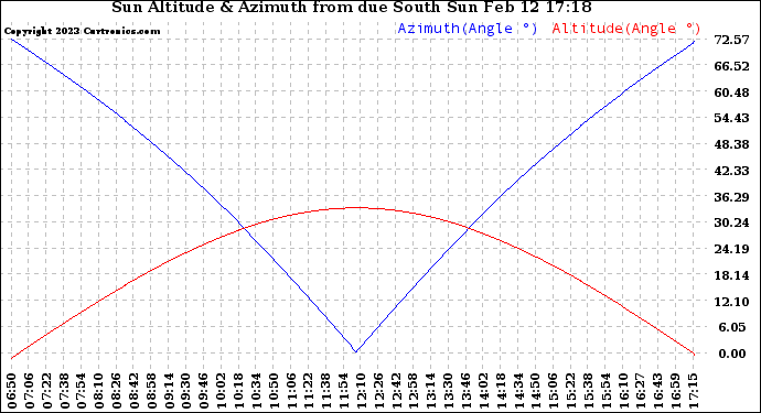 Solar PV/Inverter Performance Sun Altitude Angle & Azimuth Angle