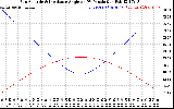 Solar PV/Inverter Performance Sun Altitude Angle & Sun Incidence Angle on PV Panels