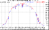 Solar PV/Inverter Performance PV Panel Power Output & Inverter Power Output