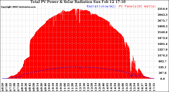 Solar PV/Inverter Performance Total PV Panel Power Output & Solar Radiation