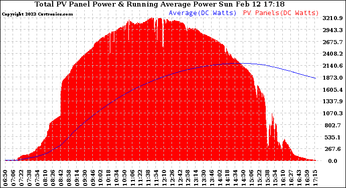 Solar PV/Inverter Performance Total PV Panel & Running Average Power Output