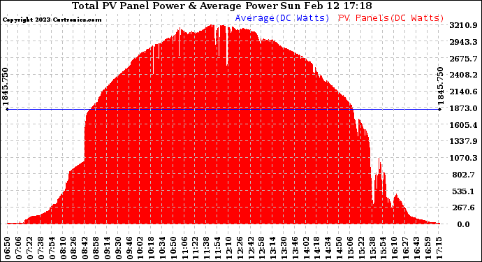 Solar PV/Inverter Performance Total PV Panel Power Output