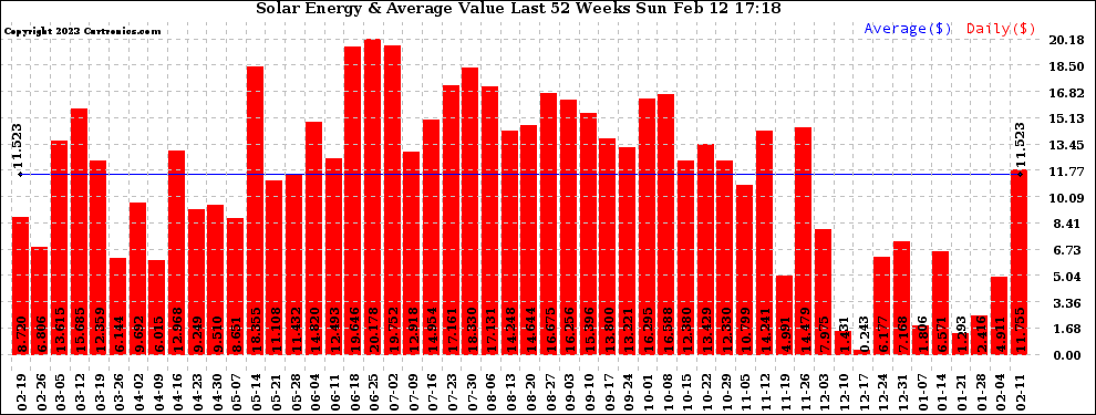 Solar PV/Inverter Performance Weekly Solar Energy Production Value Last 52 Weeks