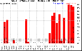 Solar PV/Inverter Performance Daily Solar Energy Production