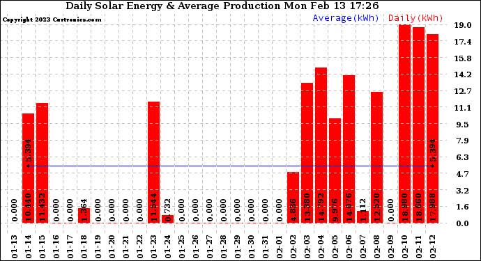 Solar PV/Inverter Performance Daily Solar Energy Production