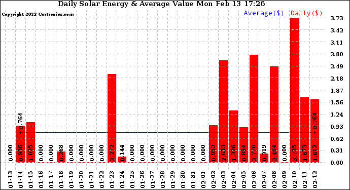 Solar PV/Inverter Performance Daily Solar Energy Production Value