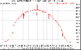 Solar PV/Inverter Performance Daily Energy Production Per Minute