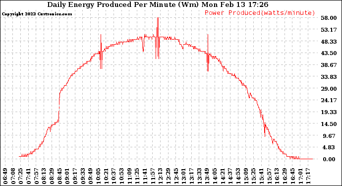 Solar PV/Inverter Performance Daily Energy Production Per Minute