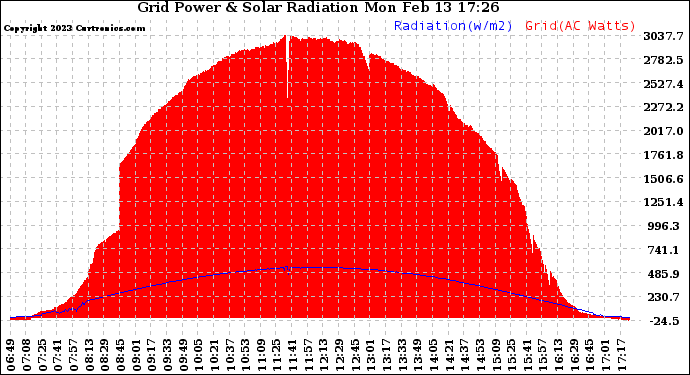 Solar PV/Inverter Performance Grid Power & Solar Radiation