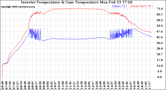 Solar PV/Inverter Performance Inverter Operating Temperature