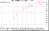 Solar PV/Inverter Performance Outdoor Temperature