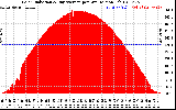 Solar PV/Inverter Performance Solar Radiation & Day Average per Minute