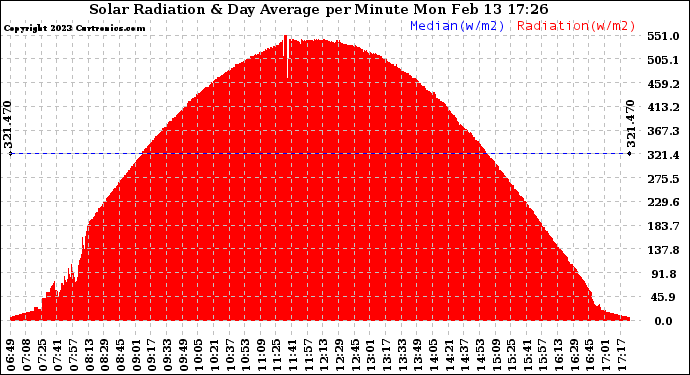 Solar PV/Inverter Performance Solar Radiation & Day Average per Minute