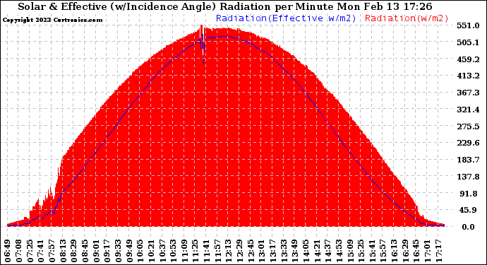 Solar PV/Inverter Performance Solar Radiation & Effective Solar Radiation per Minute