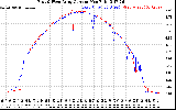 Solar PV/Inverter Performance Photovoltaic Panel Current Output