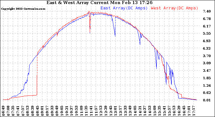 Solar PV/Inverter Performance Photovoltaic Panel Current Output