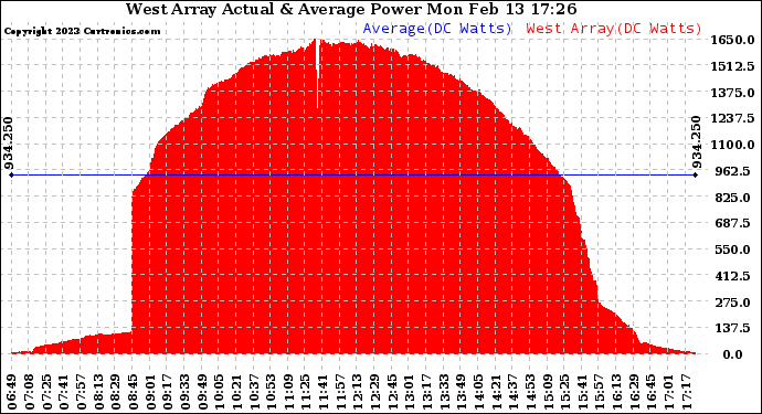 Solar PV/Inverter Performance West Array Actual & Average Power Output