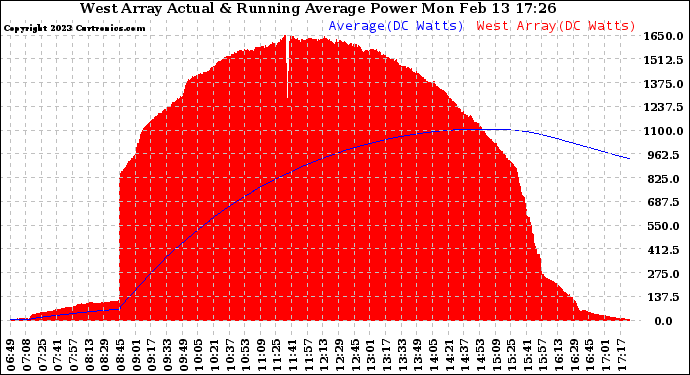 Solar PV/Inverter Performance West Array Actual & Running Average Power Output